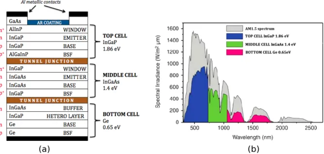 Figure 12 - Exemple de cellule triple-jonction InGaP, InGaAs, Ge (a) composition (b) bandes spectrales (AM1.5)  absorbées par chaque jonction