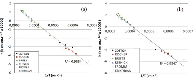 Figure 1.15 : Comparaison réalisée par Cotton [70] entre les différents coefficients de croissance 