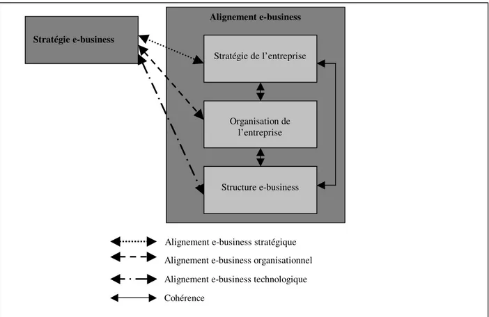 Figure 2 – Modèle d’alignement e-business
