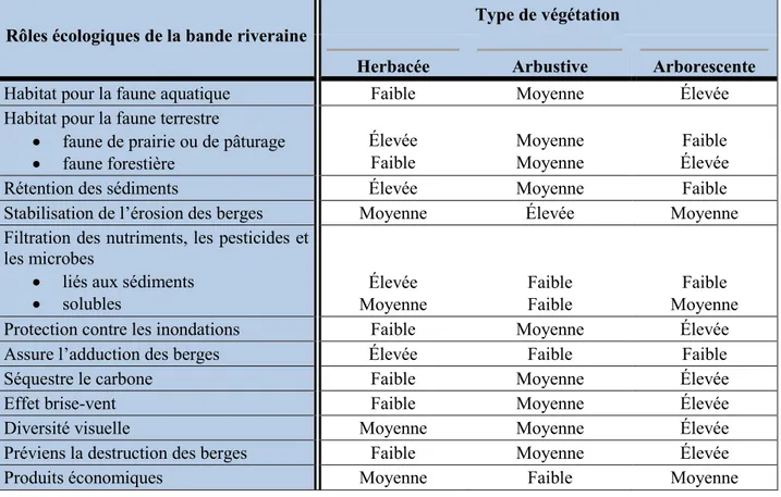 Tableau 1.1  Rôles  écologiques  et  efficacité  des  différents  types  de  végétation  présents  dans  une  bande riveraine (tiré de : Noiseux‐Laurin, 2015, p23) 