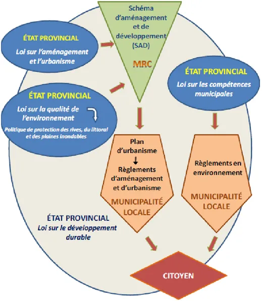 Figure 1.3 Interaction entre les diverses lois impliquées dans la protection des rives et le monde  municipal (tiré de : Choquette, 2009, p.276) 