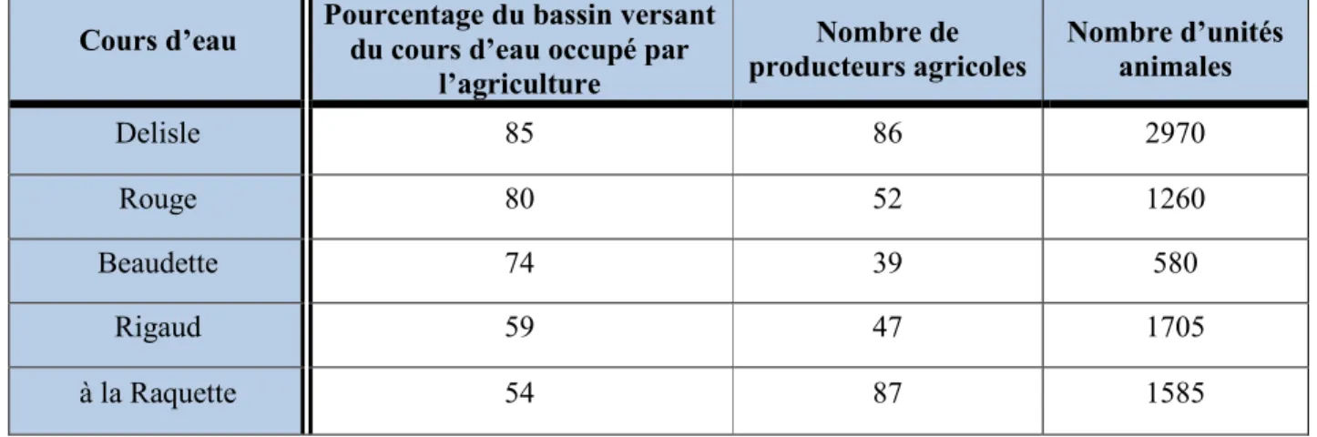 Tableau 2.1 : Pourcentage occupé par l’agriculture dans les cours d’eau étudiés par le COBAVER- COBAVER-VS (inspiré de : Sinave, 2013, p.4) 