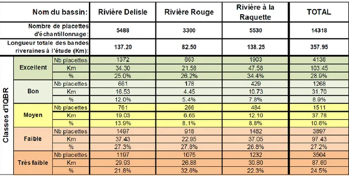 Tableau  2.2 :  IQBR  des  rivières  Delisle,  Rouge  et  à  la  Raquette  situées  sur  le  territoire  de  Vaudreuil-Soulanges (tiré de Sinave, 2013, p.5) 