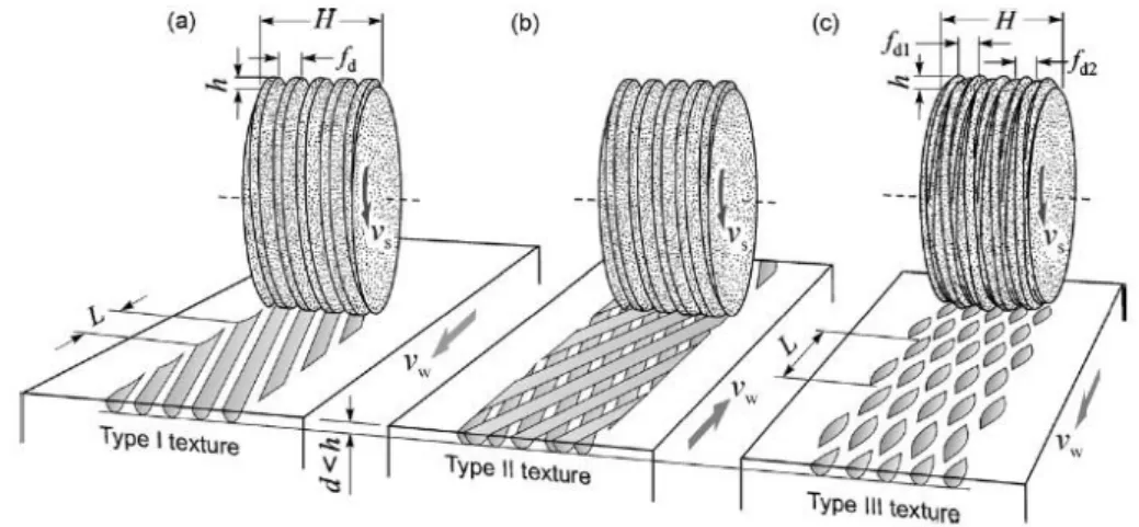Figure I.20 : Trois types de texture réalisables par meulage spécial conçu par [101–103] 