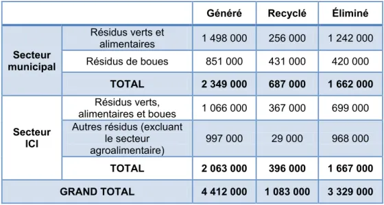 Tableau 1.2 :  Résidus  organiques  putrescibles  générés, recyclés et éliminés, en tonnes, en  fonction des secteurs municipaux et ICI (inspiré de RECYC-QUÉBEC, 2017a) 