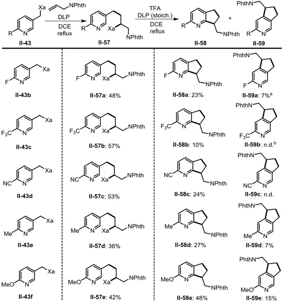 Table 2-4: Addition of xanthates to N-allylphthalimide and subsequent cyclization 