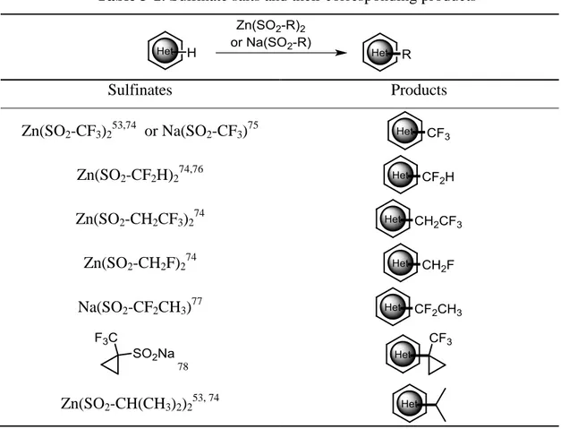 Table 3-1: Sulfinate salts and their corresponding products 