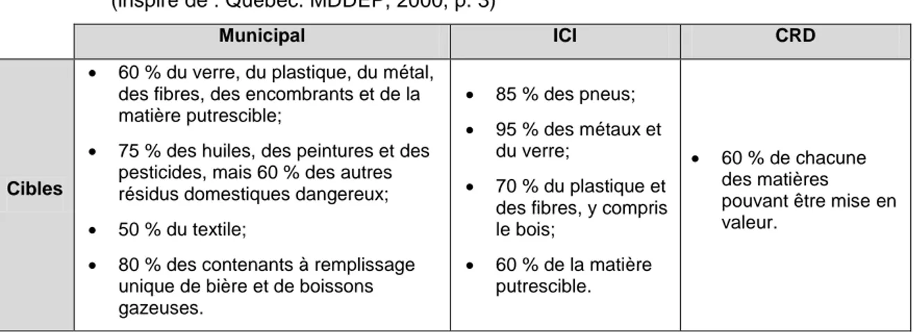 Tableau 1.1 Cibles de performance de la deuxième politique (inspiré de : Québec. MDDEP, 2000, p