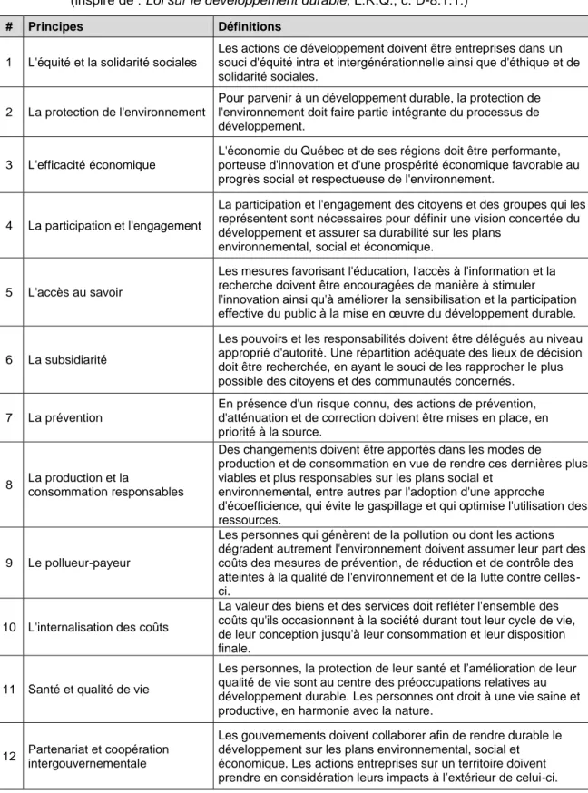 Tableau 1.3 Principes de la Loi sur le développement durable 