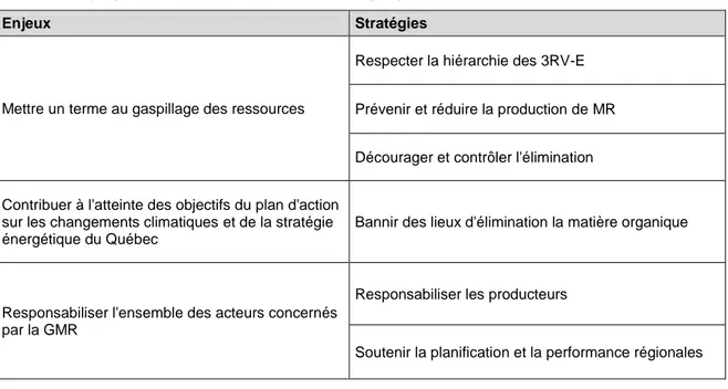 Tableau 1.4 Stratégies et enjeux de la troisième politique (inspiré de : Québec. MDDEP, 2011c, p
