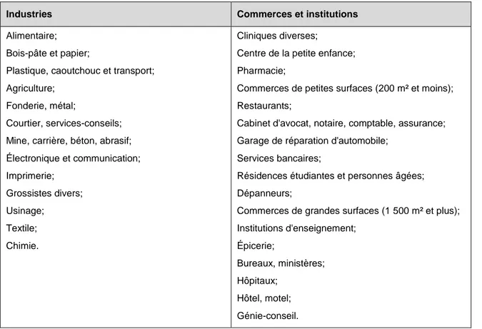 Tableau 3.1 Répertoire des secteurs industriels et commerciaux estriens (inspiré de : Les Consultants S.M