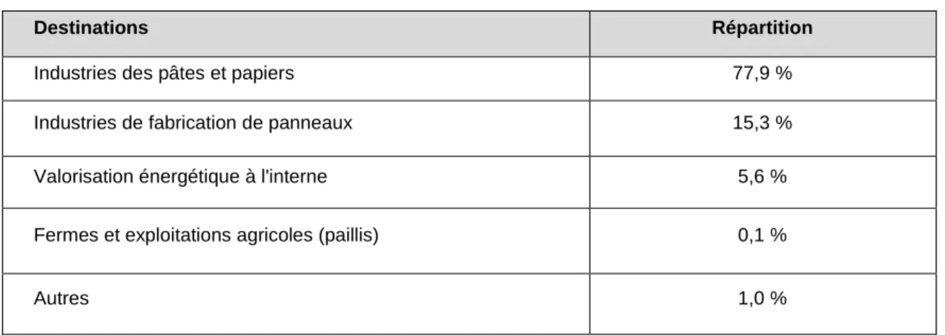 Tableau 3.3 Destinations des matières résiduelles de bois récupérées en Estrie  (tiré de : Les Consultants S.M