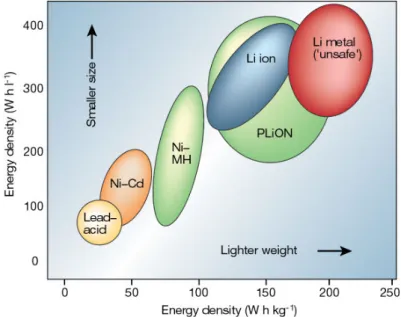 Figure 1.1. Comparaison des densités d’énergie entre les différentes technologies de