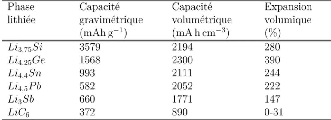Tableau 1.1. Tableau récapitulatif des éléments utilisés pour la réaction d’alliage avec