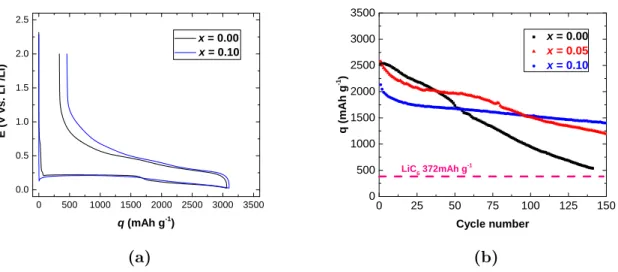 Figure 1.4. Cyclage galvanostatique effectué sur a-Si 1−x (CH 3 ) x :H à un taux de cyclage