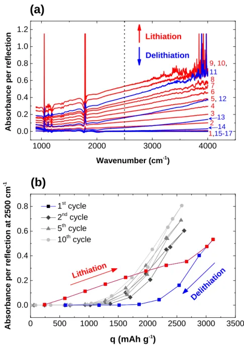 Figure 3.2. Évolution asymétrique de la ligne de base lors du premier cycle pour x =