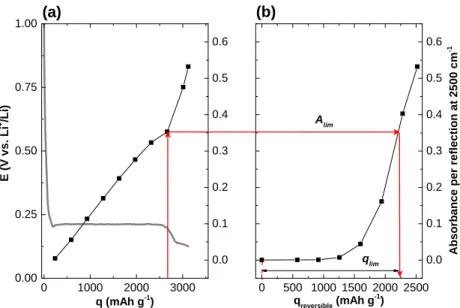 Figure 3.5. Méthode d’estimation de z Li dans Li z Si utilisant les mesures des spectres IR