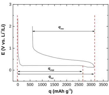 Figure 3.6. Méthode électrochimique pour estimer la quantité de z Li dans Li z Si. Nous