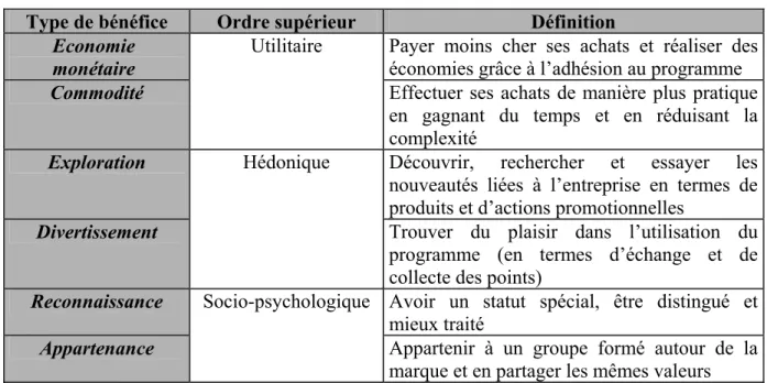 Tableau 2 : Types de bénéfices liés à la participation à un programme relationnel 