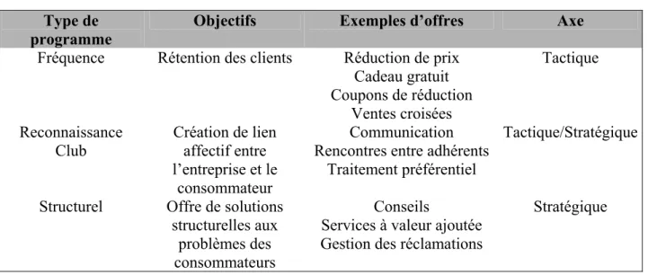 Tableau 1 : Typologie des programmes en fonction de leur contenu  Type de 