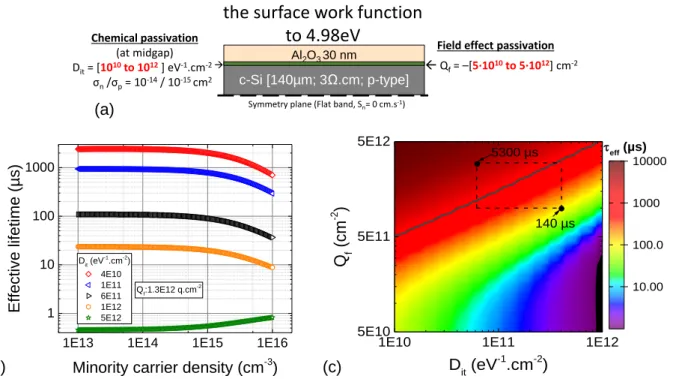 Figure  2.7:  (a)  Simulation  model  used  to  evaluate  the  minority  carrier  lifetime