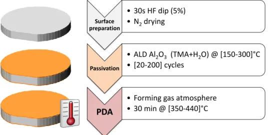 Figure  2.8: Effective  lifetime  provided  by  different  Al 2 O 3   thicknesses  deposited  at 