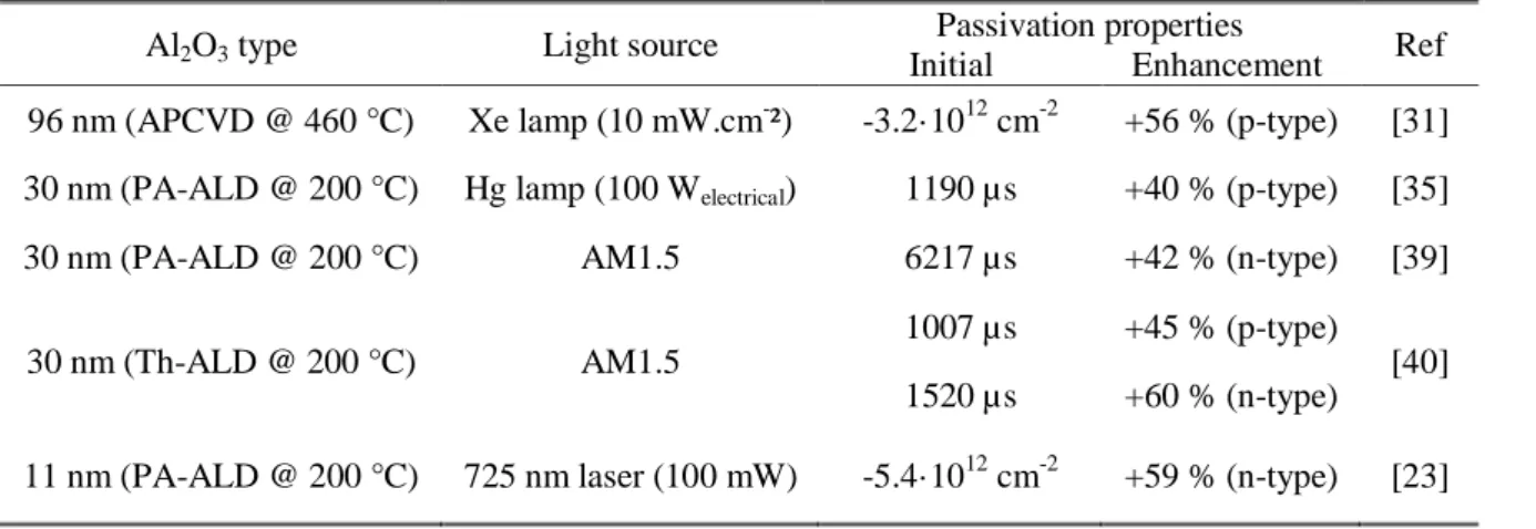 Table 2.4: Illumination effect reported in the literature   Al 2 O 3  type  Light source 