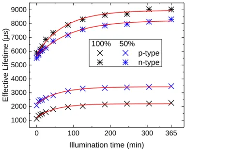 Figure 2.16: Lifetime evolution in the LIBI for p-type and n-type samples passivated by 