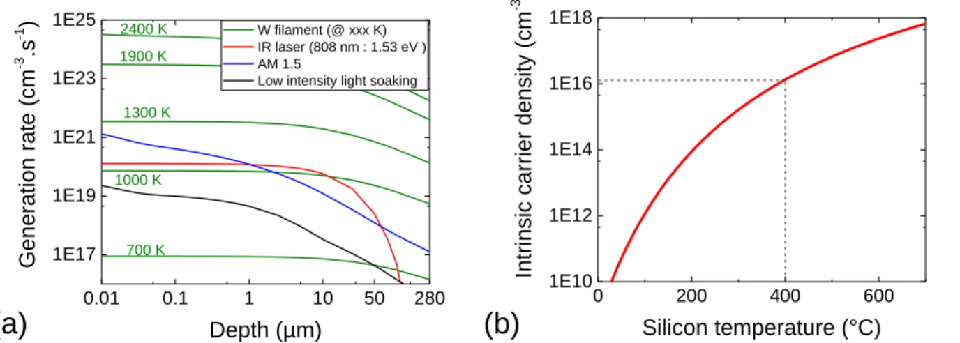 Figure  2.19:  (a)  Generation  rate  depth  profiles  for  different  W  filament  temperatures  and other light sources as references
