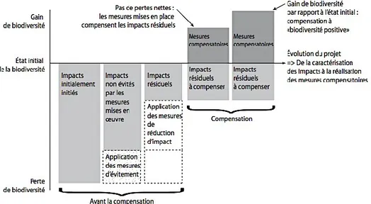 Figure 1.3  Hiérarchisation des mesures d’évitement, de réduction et de compensation des  impacts (tiré de : Soyer, 2011, p