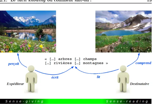 Figure 2.1  Sense-giving et sense-reading constituent le tacit knowing, structure de base du transfert des connaissances.
