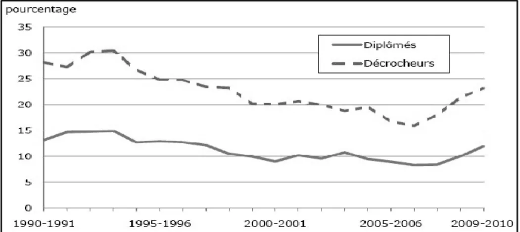 Figure 1 : Taux de chômage, titulaires d'un DES et ceux qui n'en ont toujours pas âgés de  20 à 24 ans, 1990-1991 à 2009-2010 