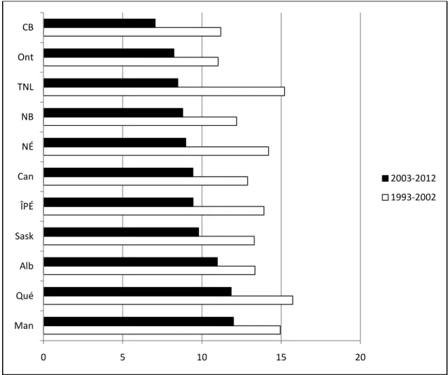 Figure 4: Taux d'interruption moyen sur dix ans par province pour les périodes de 1993- 1993-2002 et 2003-2012 