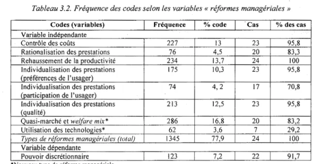 Tableau 3.2.  Fréquence des codes selon les variables« réformes managériales » 