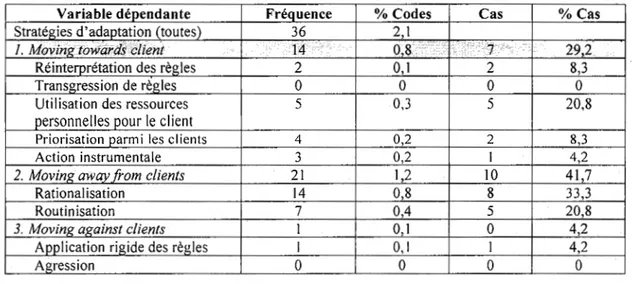 Tableau 3. 3.  Fréquence des codes selon les  variables  «  stratégies d'adaptation  » 
