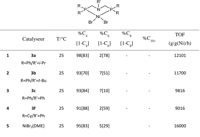 Tableau 7 : Résultats catalytiques des complexes 3a-c et 3f en oligomérisation  