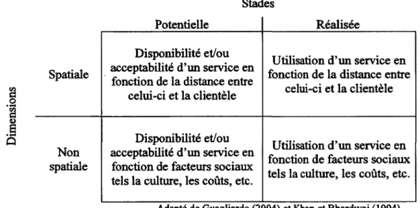 Figure 2.3:  Typologie de l'accessibilité aux soins de santé 