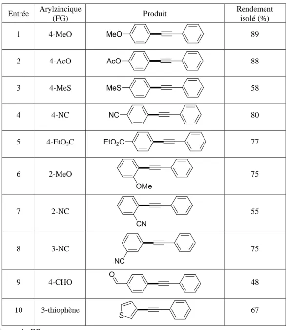 Tableau 3: Etendue de la réaction: arylzinciques 