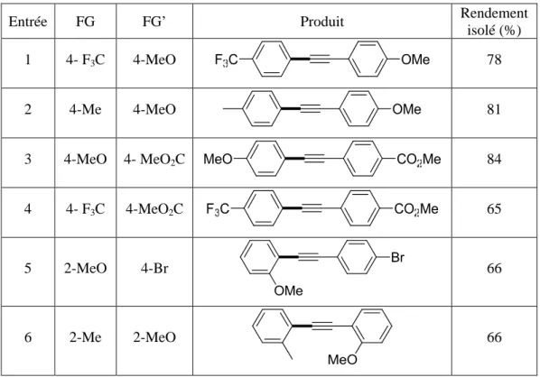 Tableau 4: Couplage entre les arylzinciques et les 1-bromo-2-arylacétylènes 