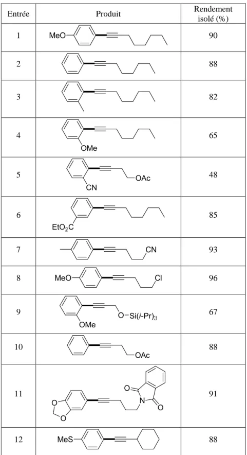 Tableau 5: Couplage avec les 1-bromo-2-alkylalcynes 