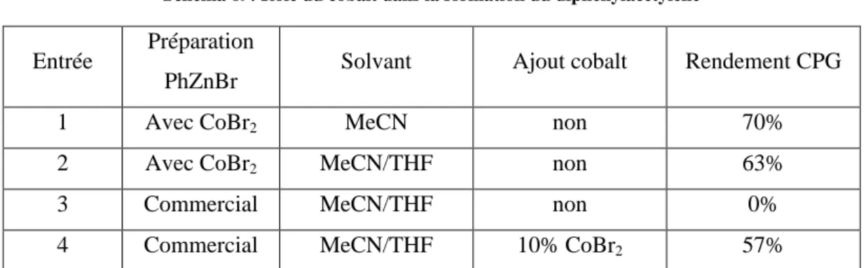 Tableau 7: Rôle du cobalt dans la formation du diphénylacétylène 
