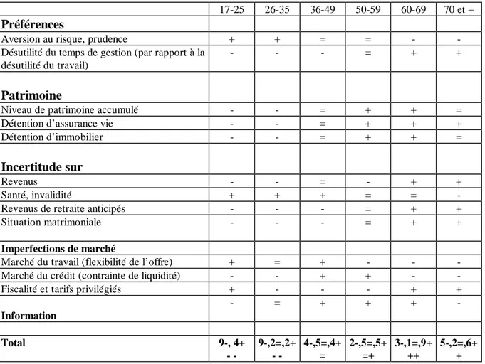 Tableau 1 : Synthèse des effets attendus de variables pertinentes sur la détention d’actifs risqués selon l’âge