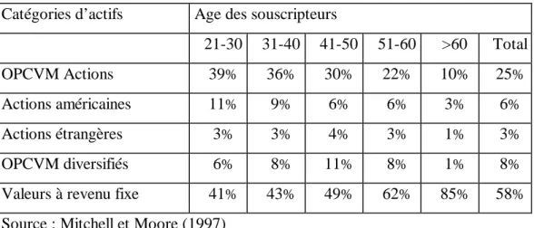 tableau 3 présente la structure de portefeuille des plans 401(k) 9 . Les résultats sont conformes aux recommandations souvent prodiguées par les gestionnaires de fonds de pension et les journaux financiers : les individus jeunes sont incités à investir en 