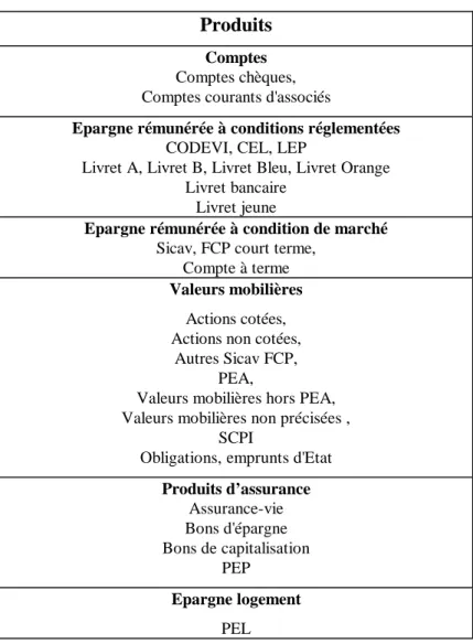 Tableau 4 : Classification des produits Produits