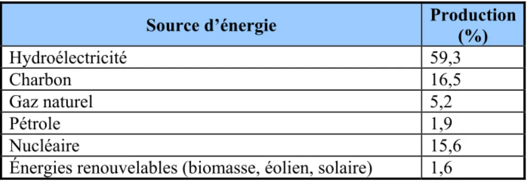 Tableau 1.1 Production d'électricité au Canada par source d'énergie 