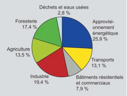 Figure 1.2 Activités responsables des émissions de gaz à effet de serre mondiales   (Tirée du rapport de synthèse du GIEC, 2007, p.46) 