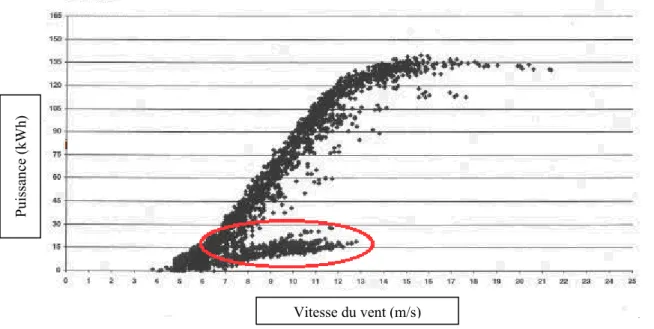 Figure 4.1 Effet du givre sur la puissance d’une éolienne 