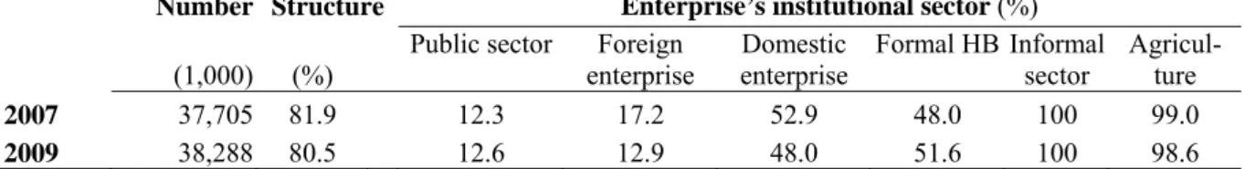 Table 7: Informal employment in the main job by institutional sector, 2007 &amp; 2009 