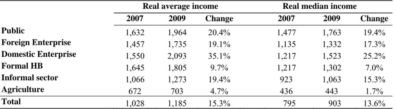 Table 8: Average and median income growth by institutional sector, 2007 &amp; 2009 