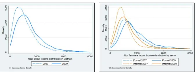 Figure 5: Income distribution in 2007 and 2009  (Fixed price, 2007) 